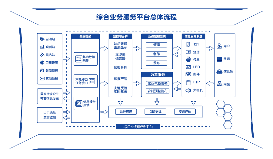 综合业务服务平台总体流程